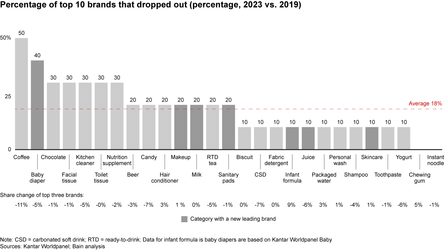 On average, approximately 18% of top 10 brands dropped out in 2023 in comparison with 2019