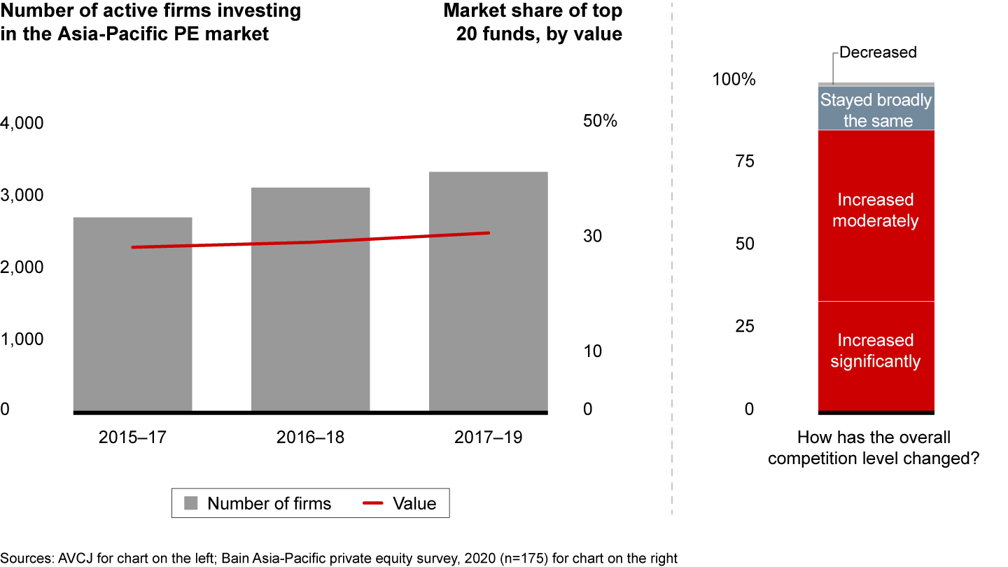 The Asia-Pacific market remains fragmented, and competition is increasing