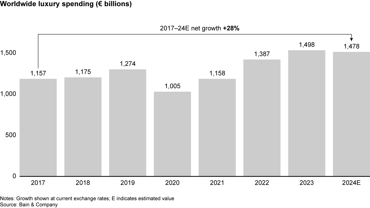 Although worldwide luxury spending slightly receded in 2024, it remained well above pre-Covid levels