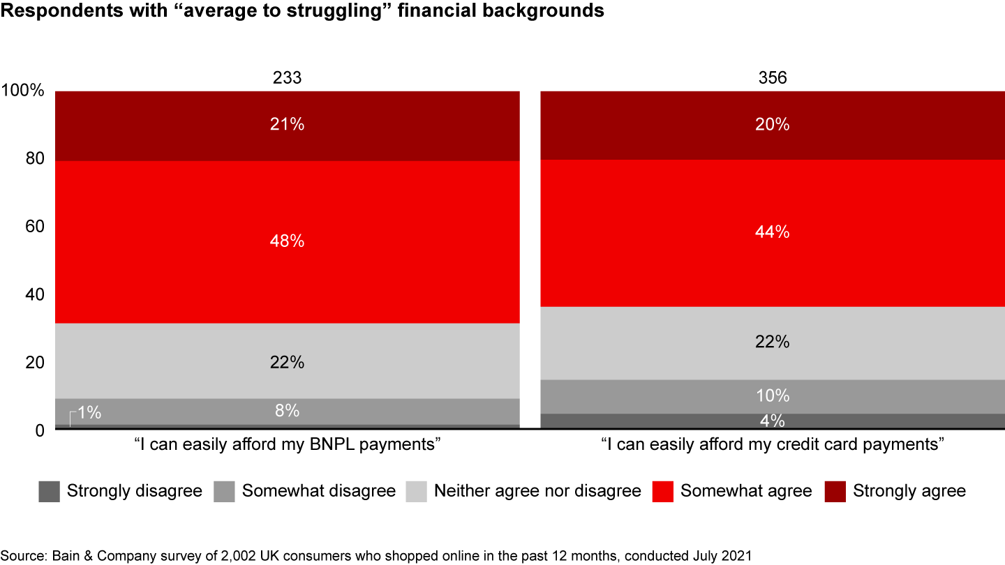 Consumers on average consider buy now, pay later more affordable than credit cards