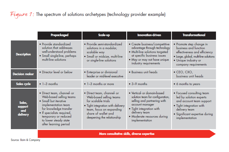 is-complexity-killing-your-sales-model-fig-01_embed