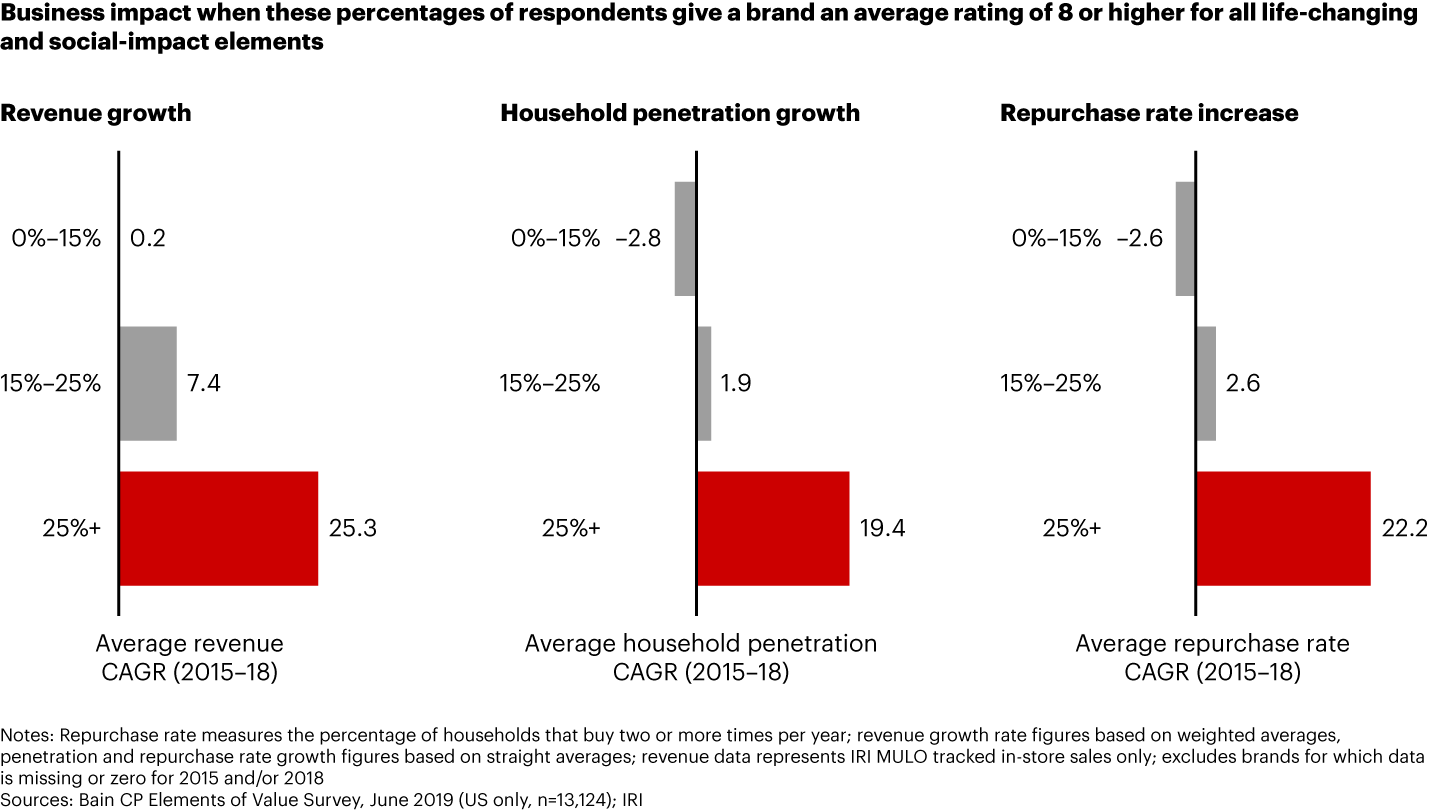 “Life-changing” and “social-impact” Elements of Value have a particularly strong effect on a brand’s performance