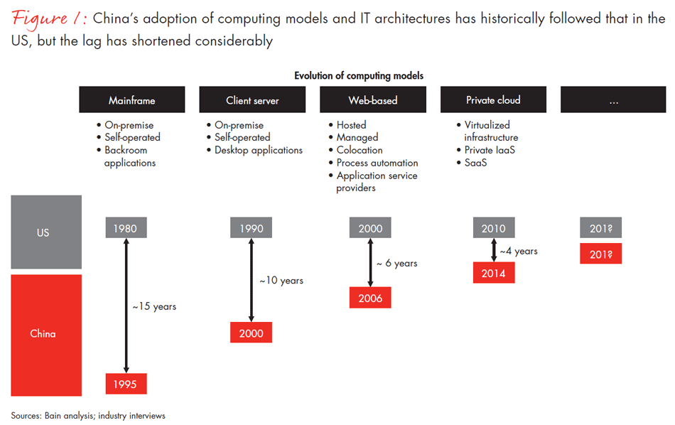 finding-the-silver-lining-in-chinas-cloud-fig01_embed