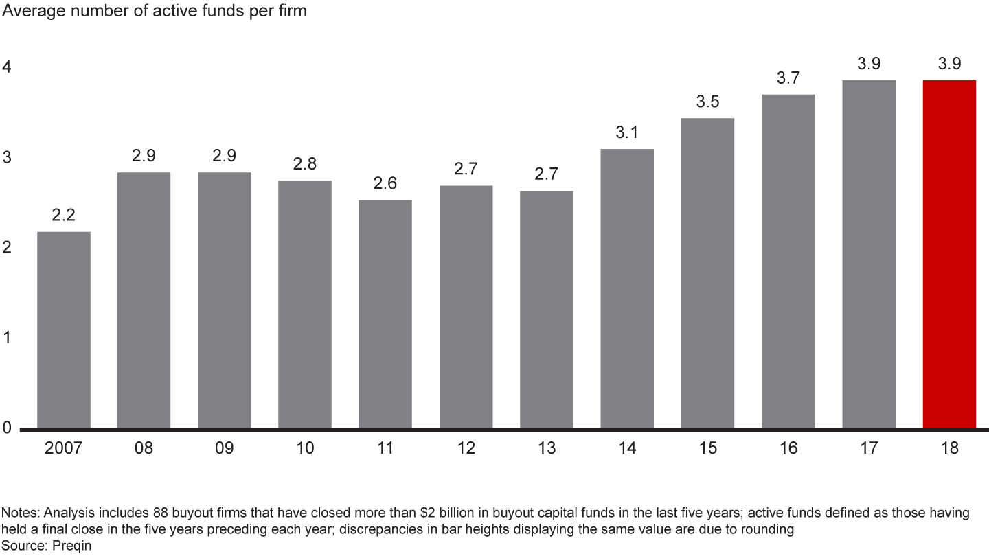 Responding to market demand, buyout firms continue to add products to their slate of fund offerings