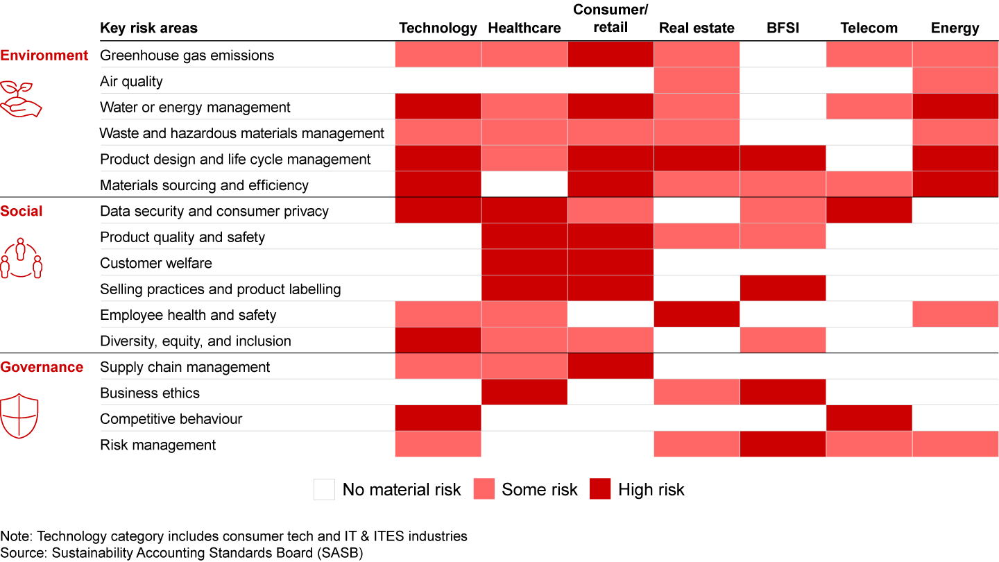 Funds need to look into their exposure to material environmental, social, and governance risks across sectors