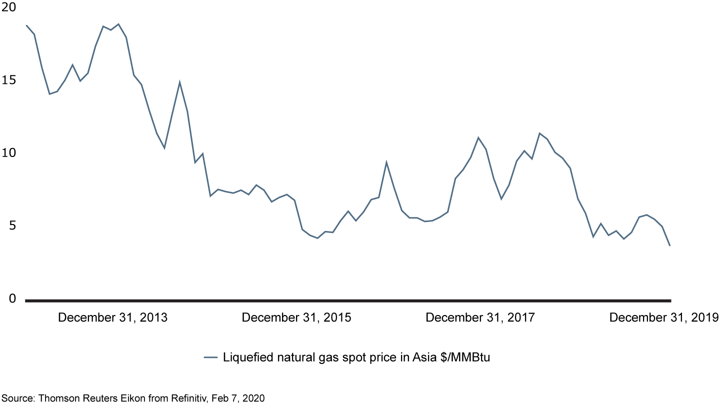 The steady decline in LNG prices in Asia reflects the greater supply and flexibility available to these buyers