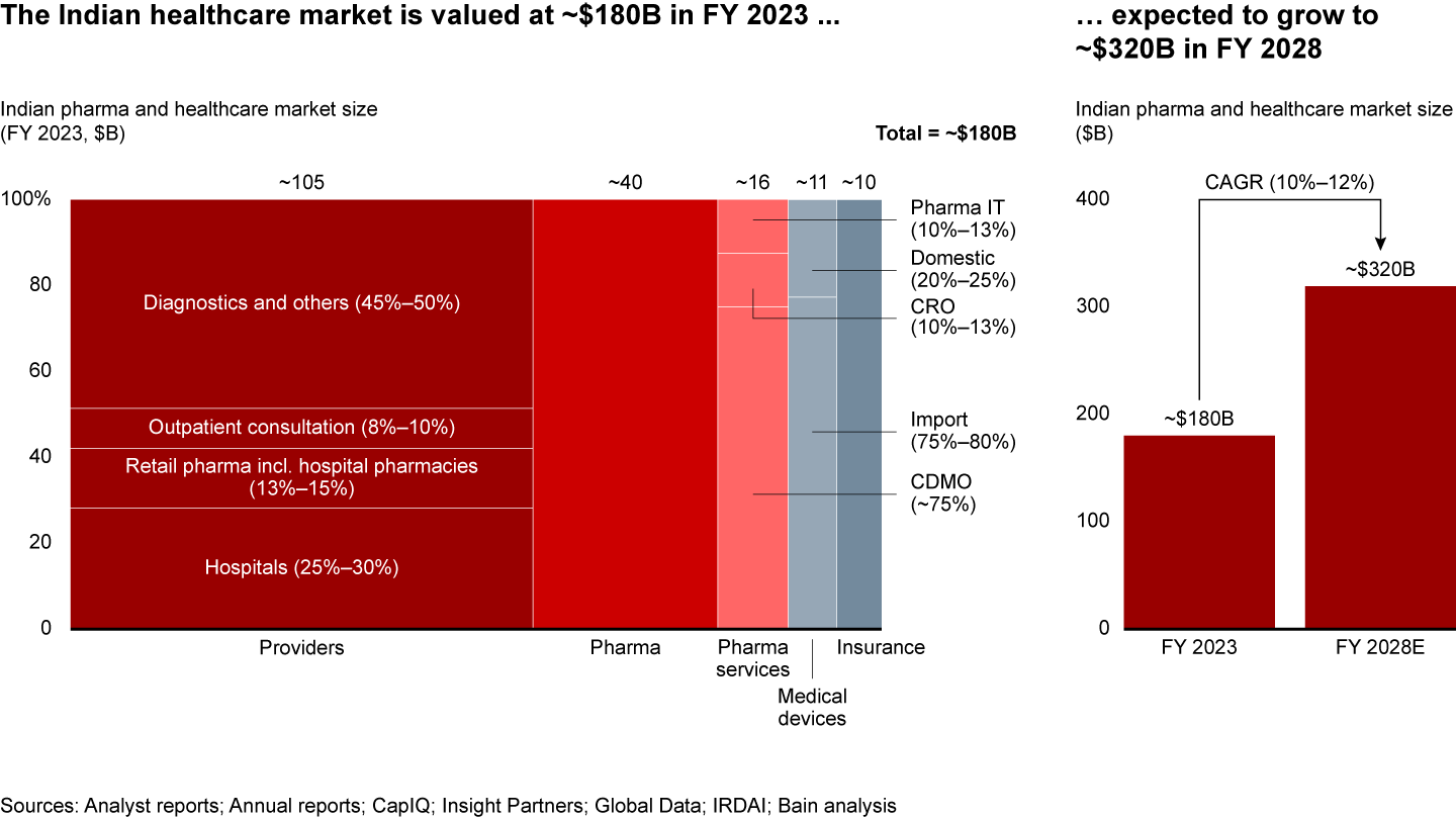 The Indian healthcare market stood at approximately $180 billion in FY 2023, expected to reach about $320 billion by FY 2028