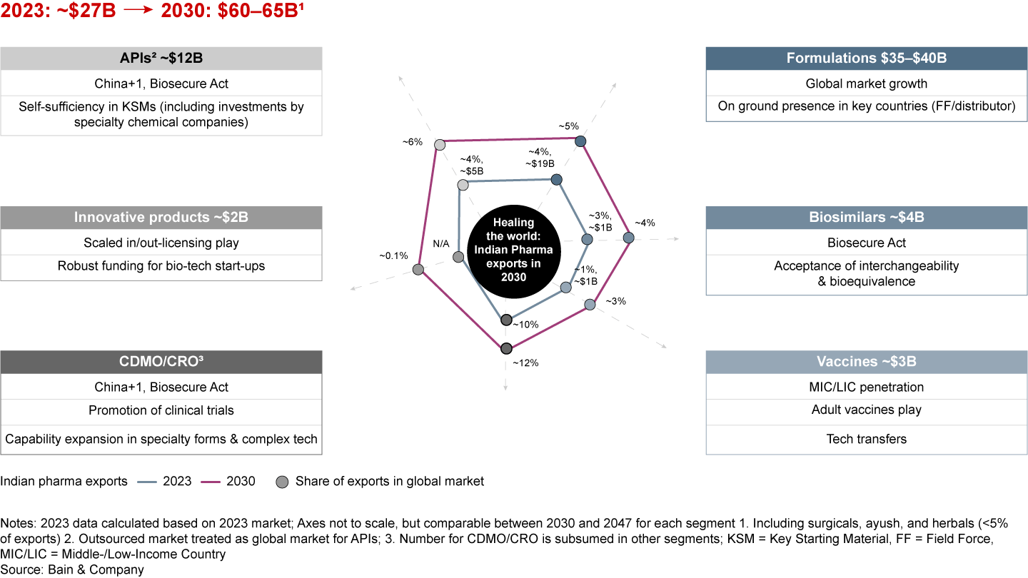 In addition to “QuRATE,” key swing factors across segments must align to transition India pharma exports from volume-based to value-led