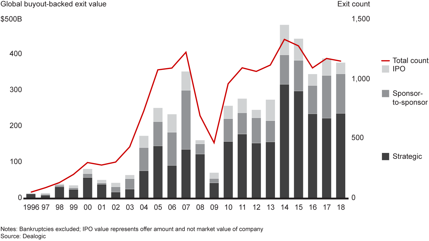 Sales to strategic buyers and other sponsors kept up a brisk pace in 2018, while IPO exits weakened