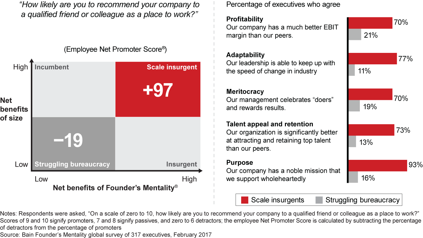 Most executives at scale insurgents would recommend their company to a friend