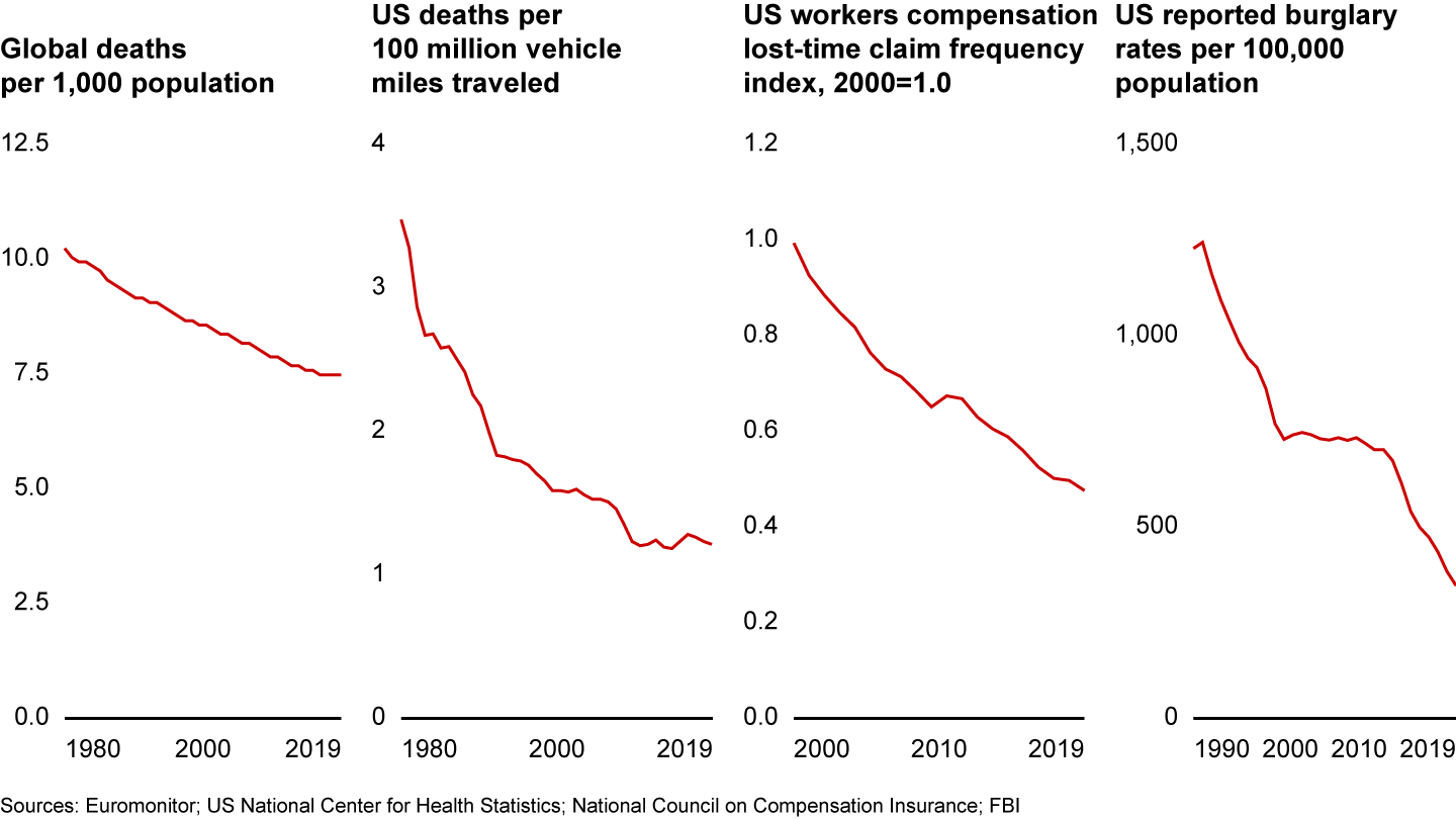 Some old risks are fading