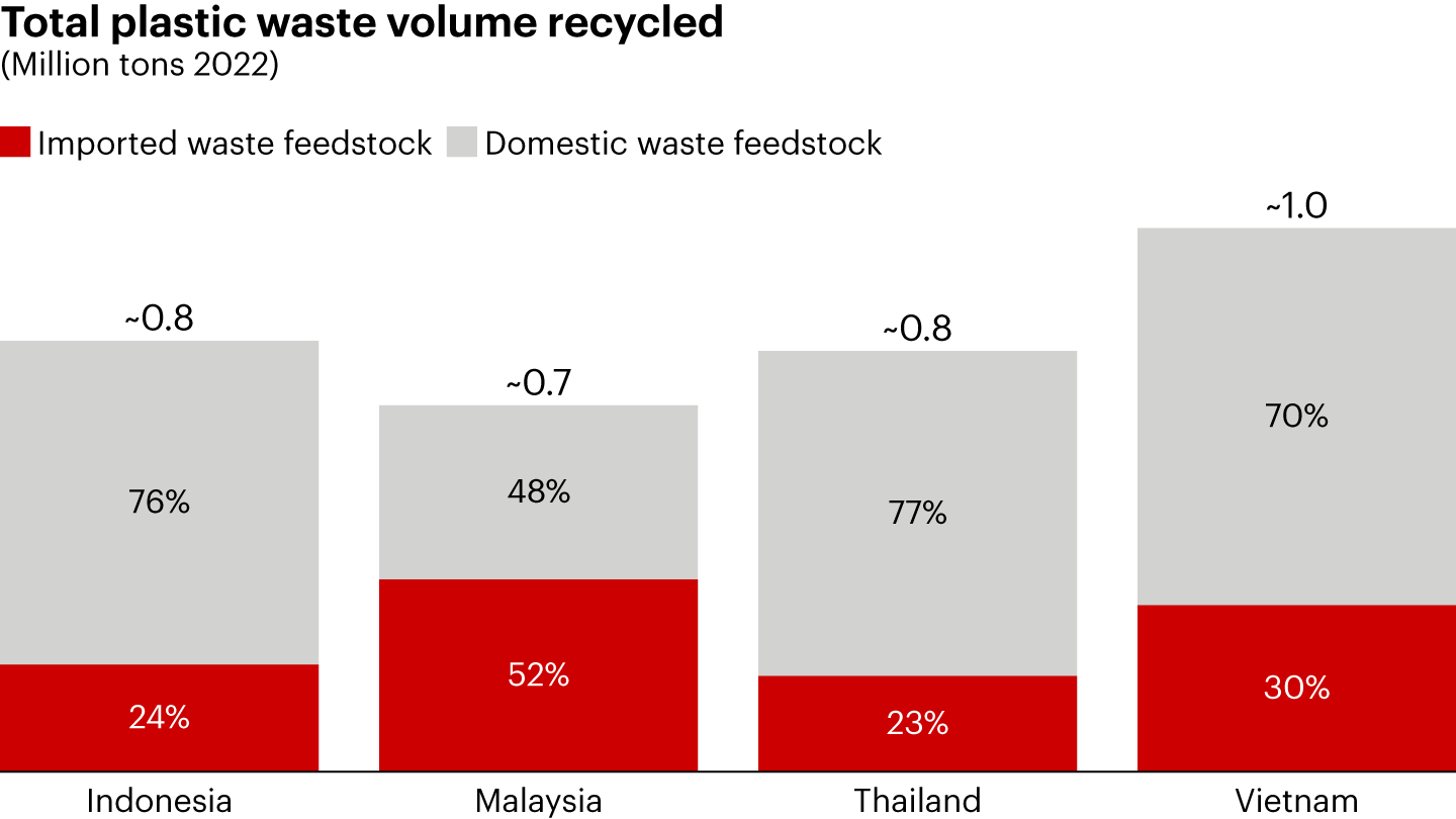 Waste import still makes up a notable portion of feedstock; yet likely to stop in some countries, e.g., Thailand