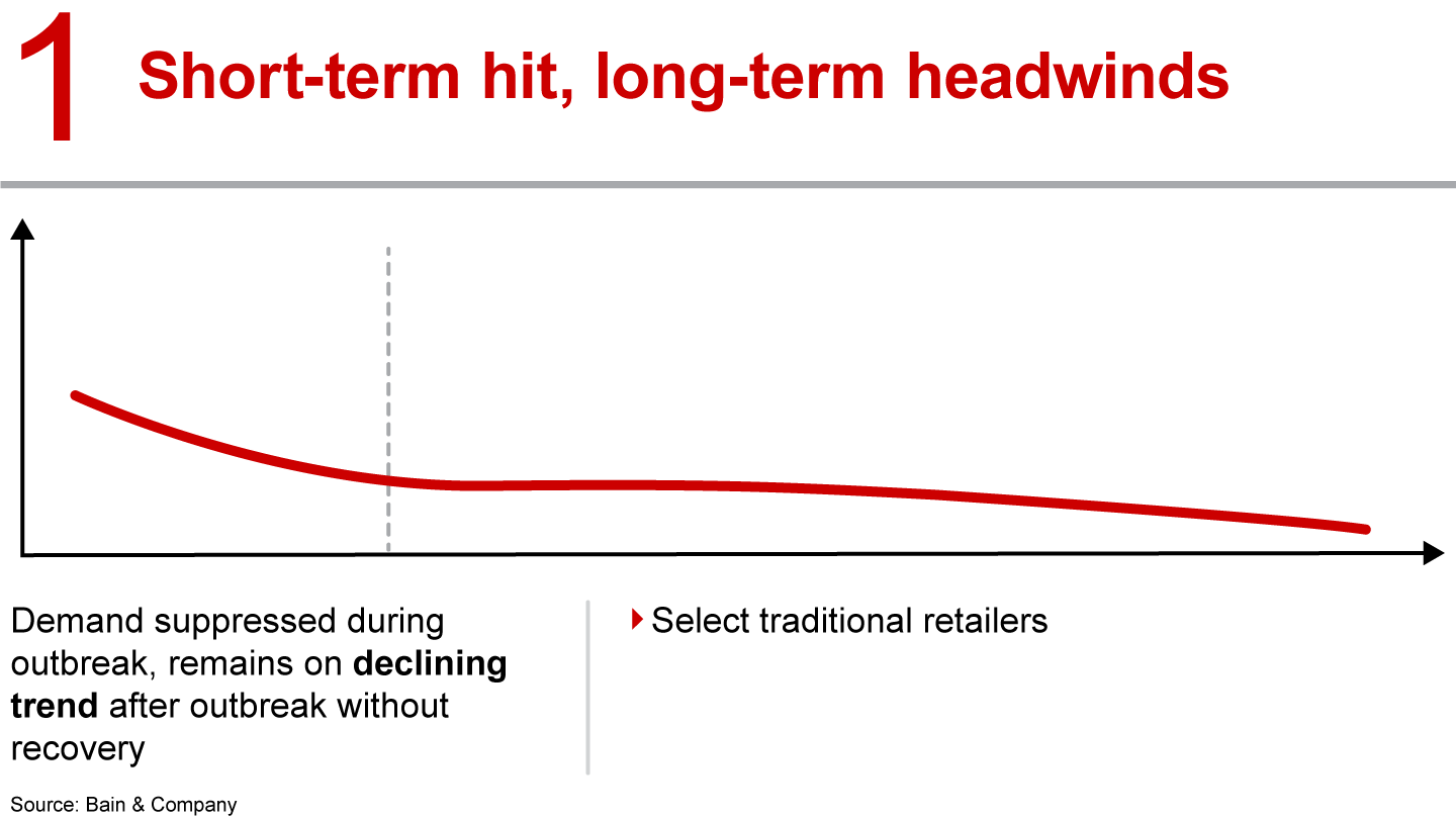 Industries will recover from the Covid-19 crisis in different ways, which will affect their long-term attractiveness