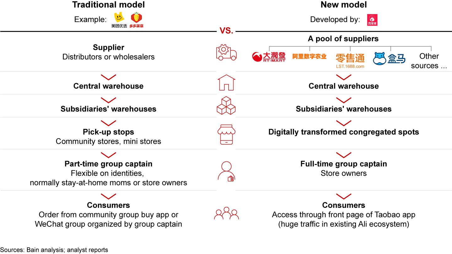 A new community group buy model attempts to address some of the traditional model’s pain points