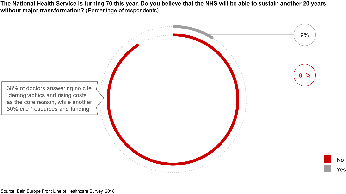 91% of doctors believe that the National Health Service will not survive another 20 years without major transformation