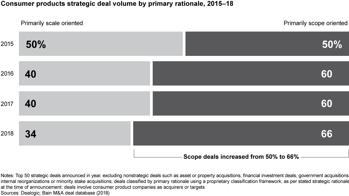 Scope-oriented M&A has accelerated in consumer products