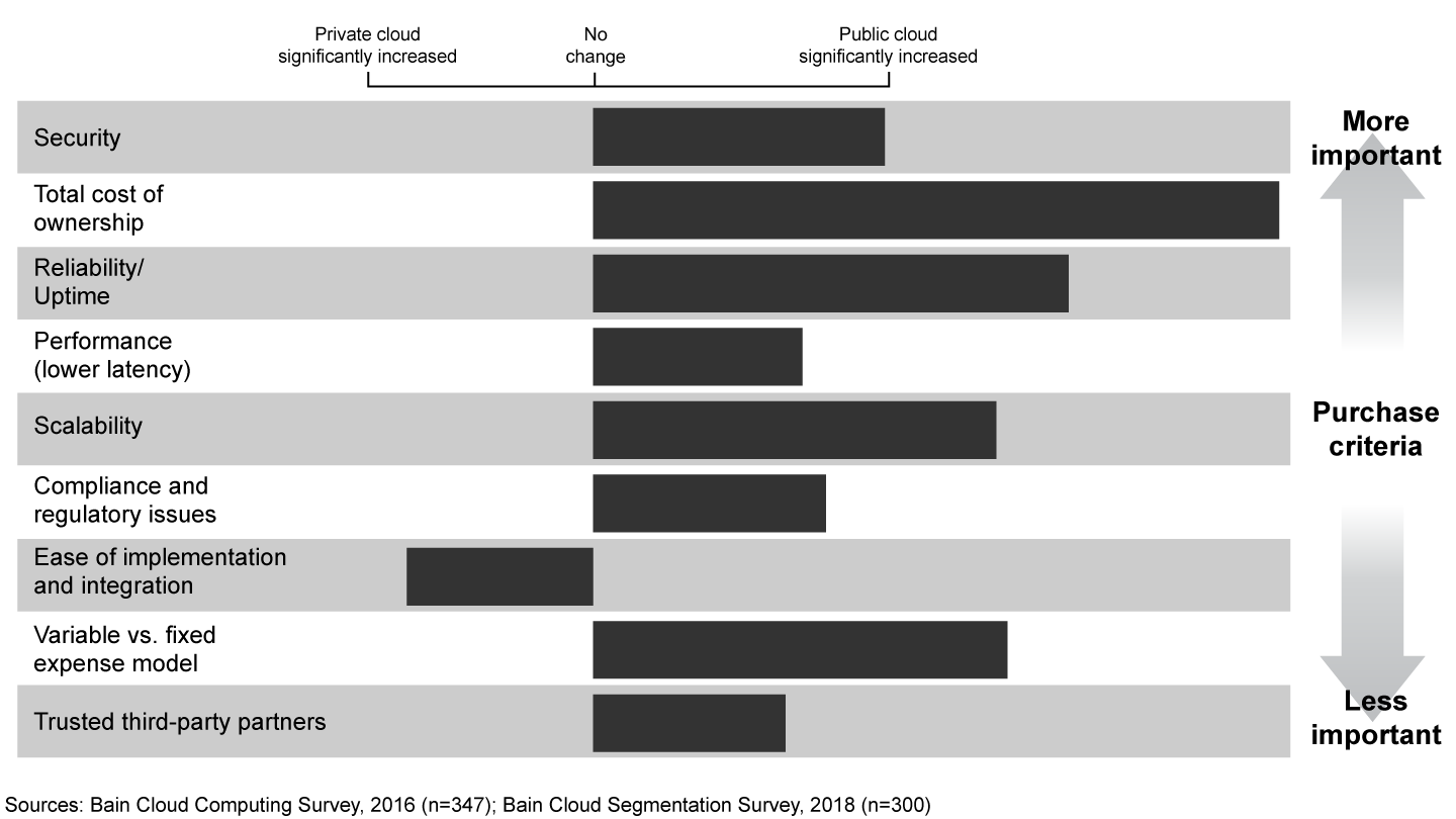 Executives believe public cloud has improved on nearly all dimensions since 2016 compared to private cloud