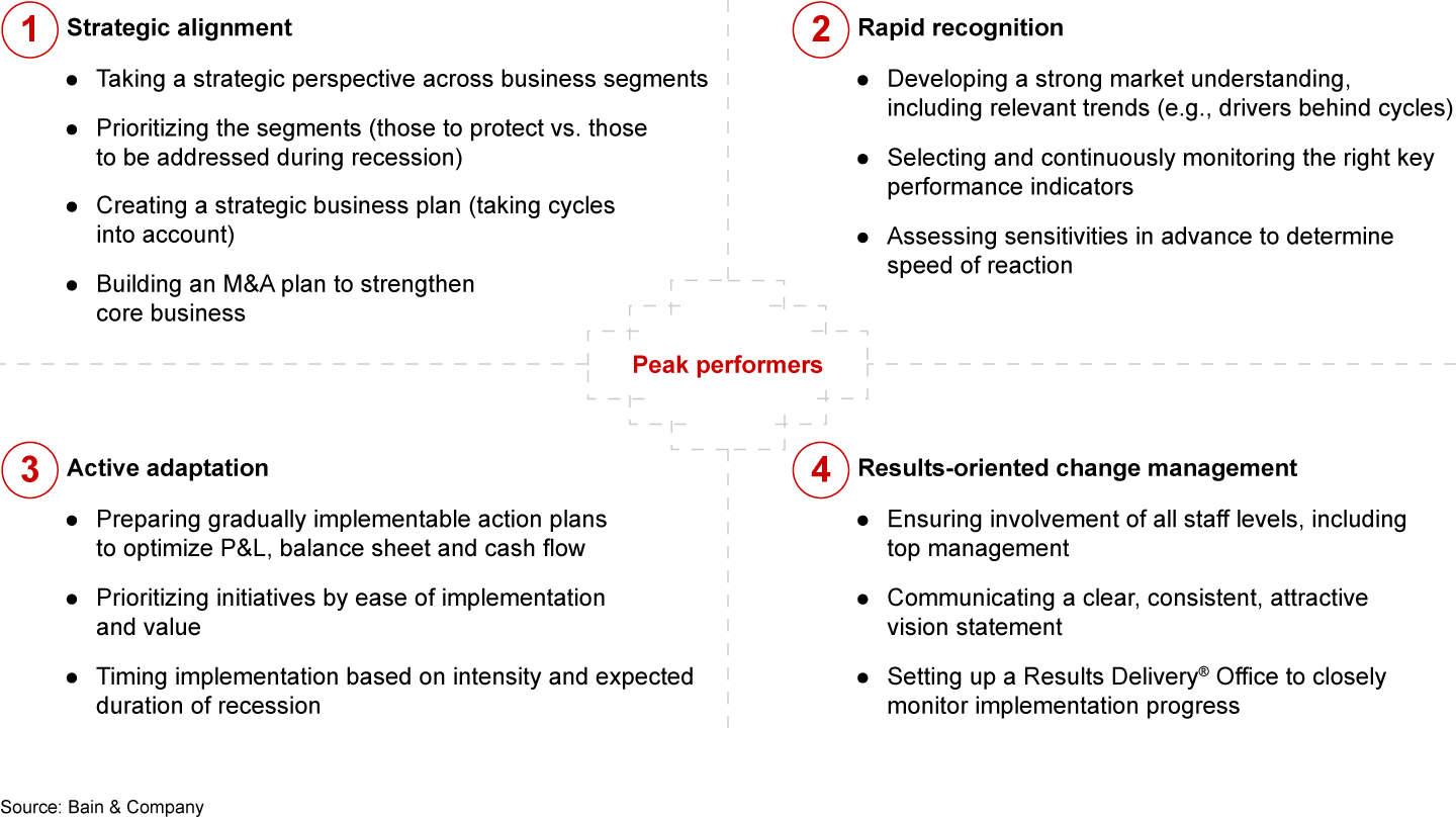 A solid action plan is built on four cornerstones