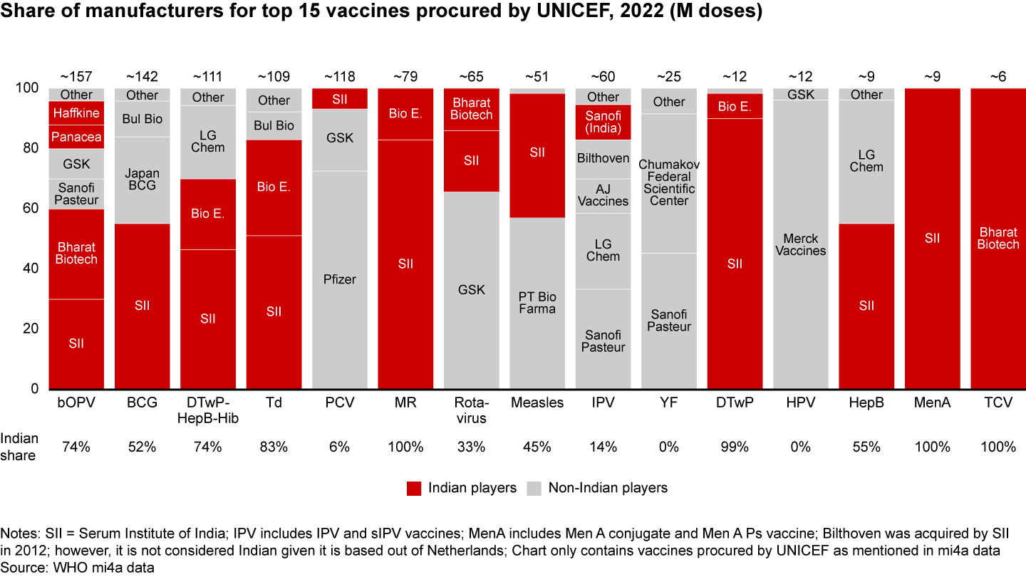 Within top 15 vaccines procured by UNICEF, Indian players have sizeable share in most vaccines