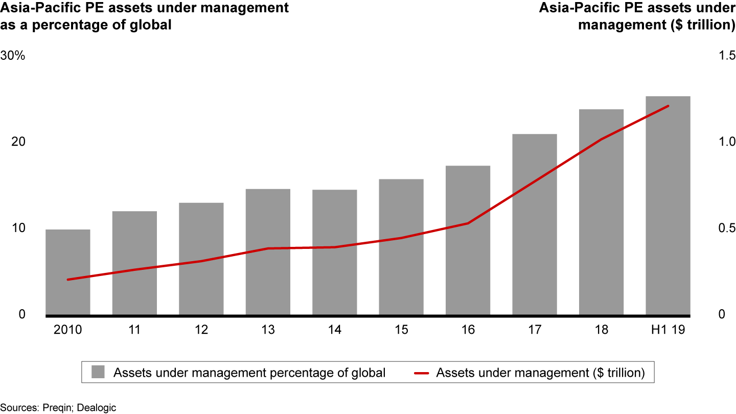 Asia-Pacific now represents a quarter of the global PE market