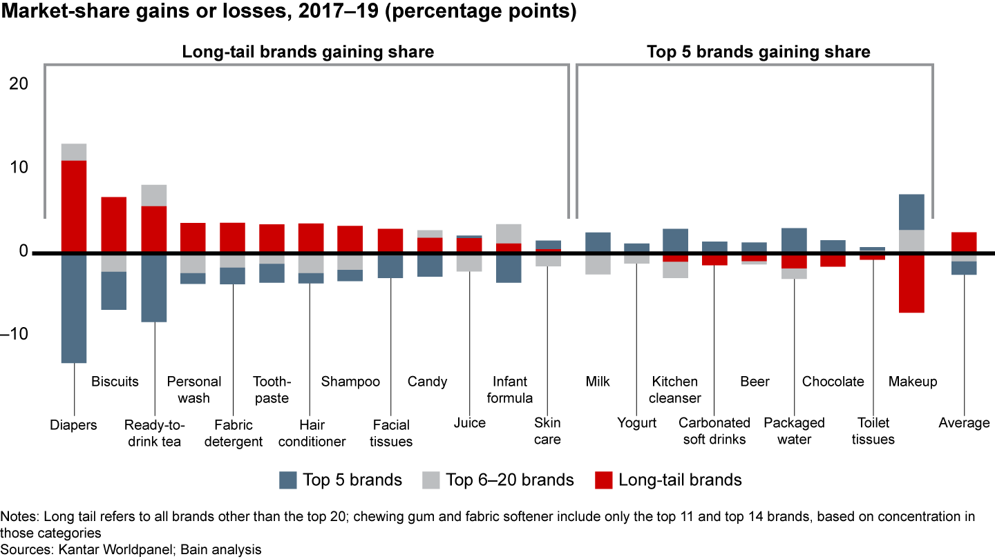 Top 20 brands in China continue to lose share to smaller brands in most categories while gaining in a few categories