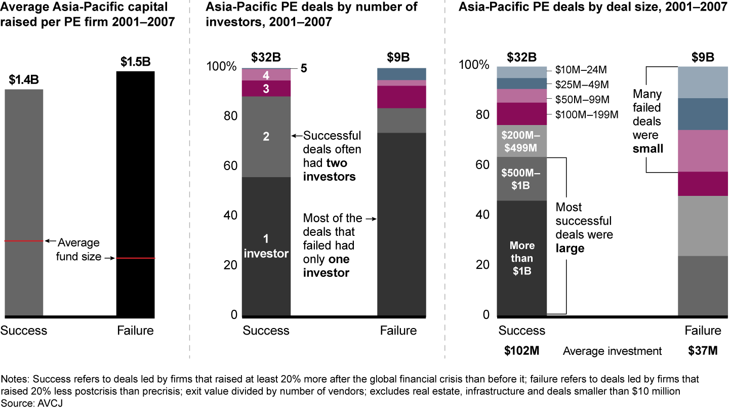 In a crisis, size matters for PE deals but not for funds