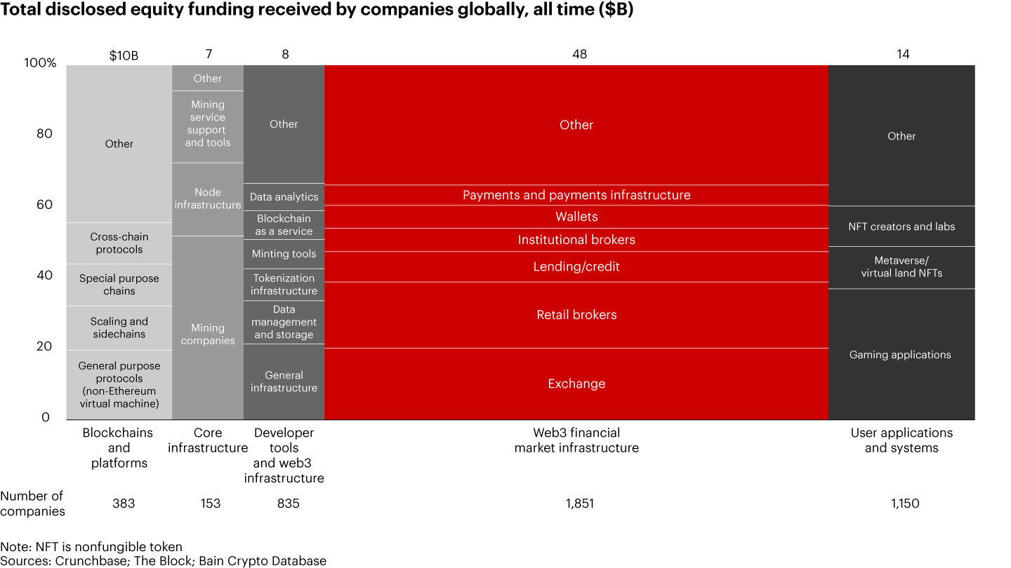 Financial market infrastructure providers have attracted more than half of web3 funding, with gaming and other user applications the next-largest tranche