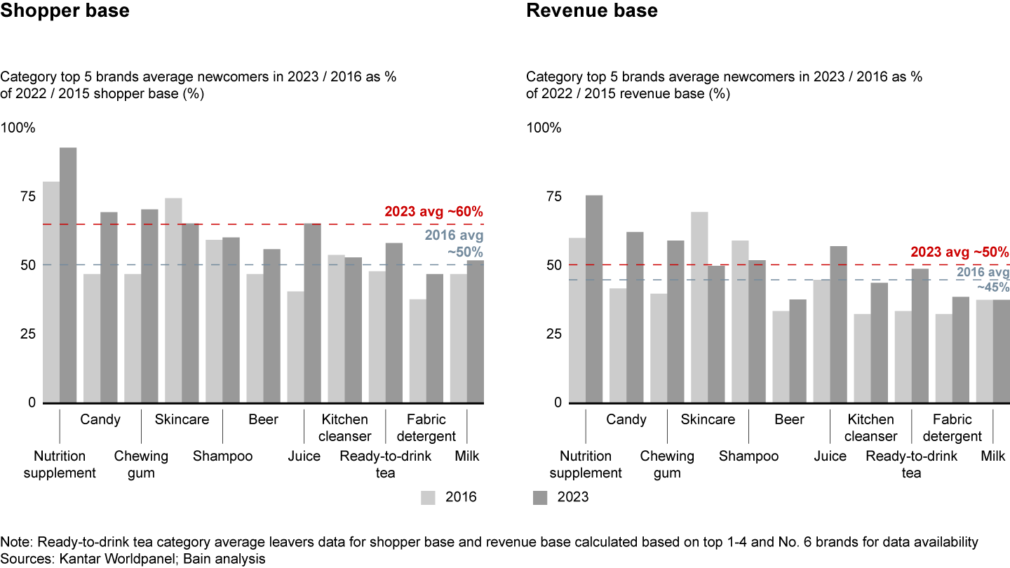 At the same time, in 2023, the top five brands in these categories recruited 60% new buyers, representing 50% of their revenues