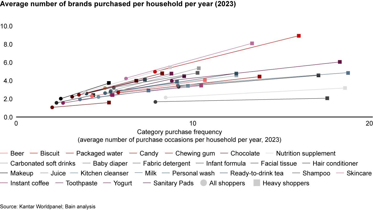 As purchase frequency increases, shoppers buy more brands and become more repertoire in certain categories