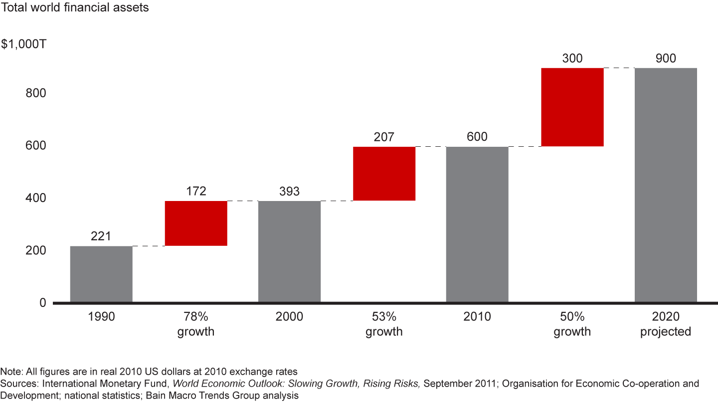 The rapid growth of financial capital has shaped the global economy—and private equity—since the 1990s