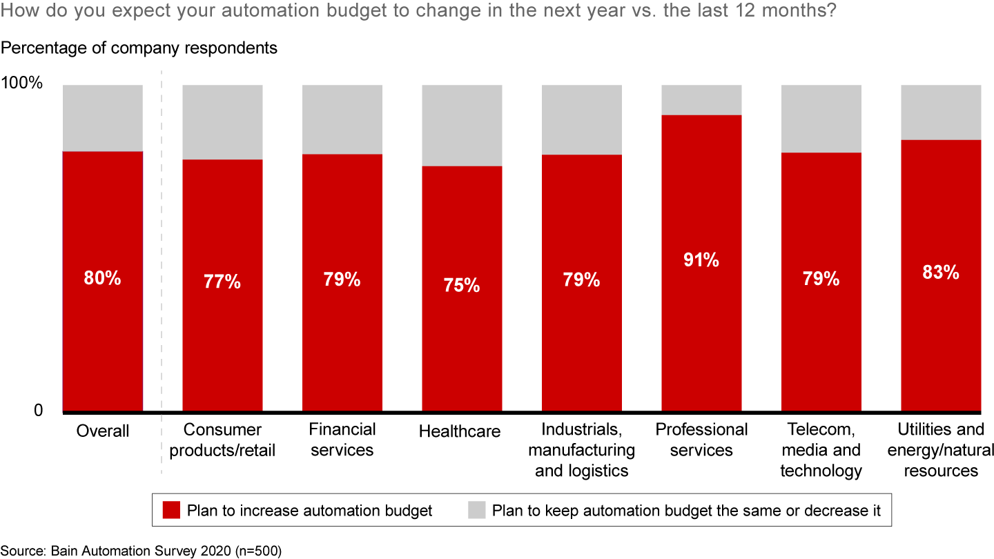 Covid-19 is likely to accelerate automation across industries