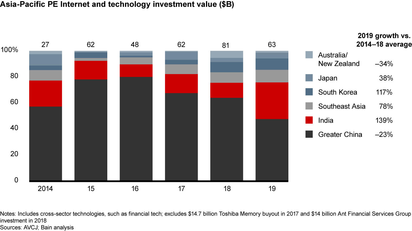 China has propelled investments in Internet and technology until now, but India is gaining ground