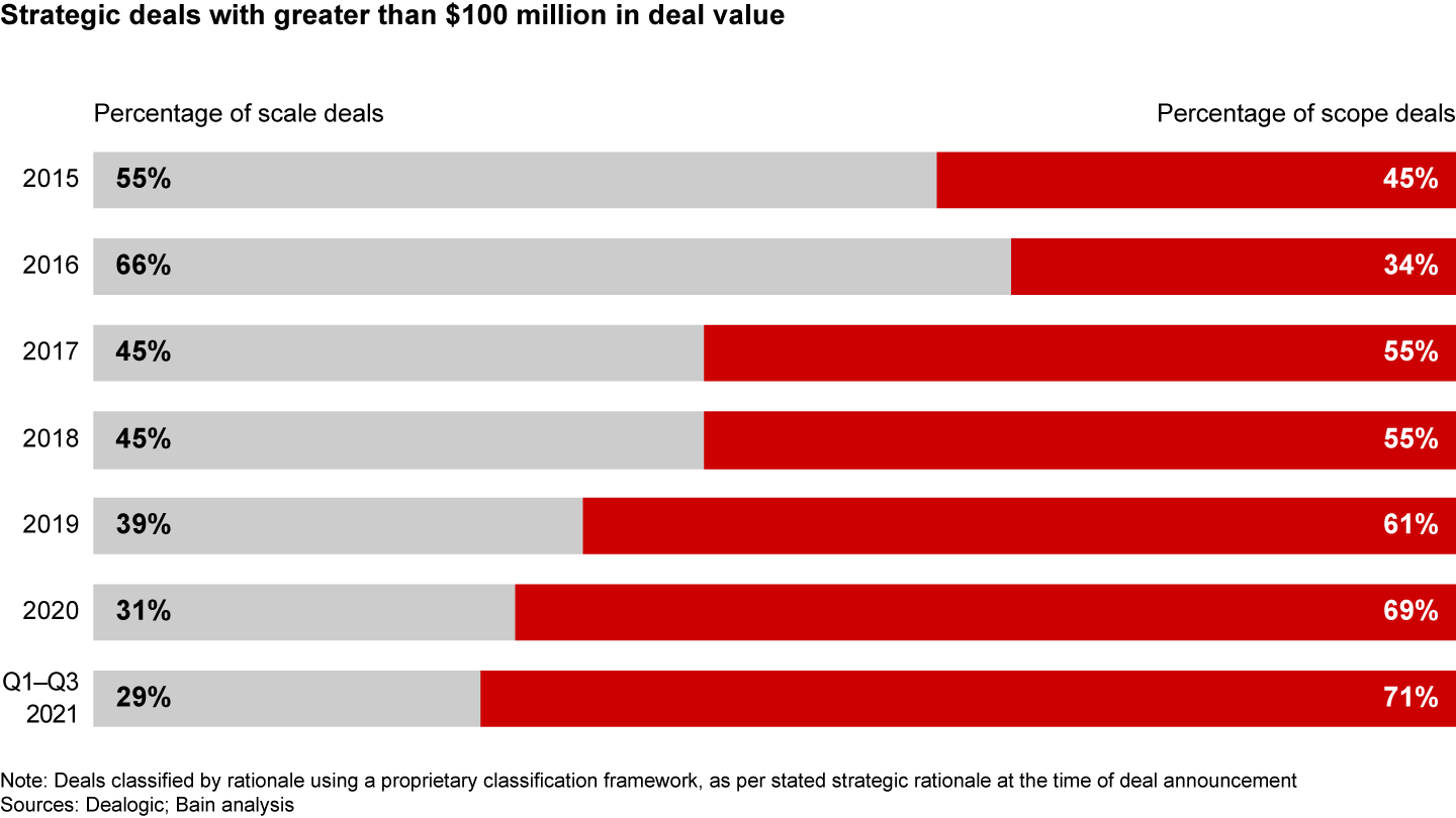 Scope deals have risen in the automotive and mobility industry