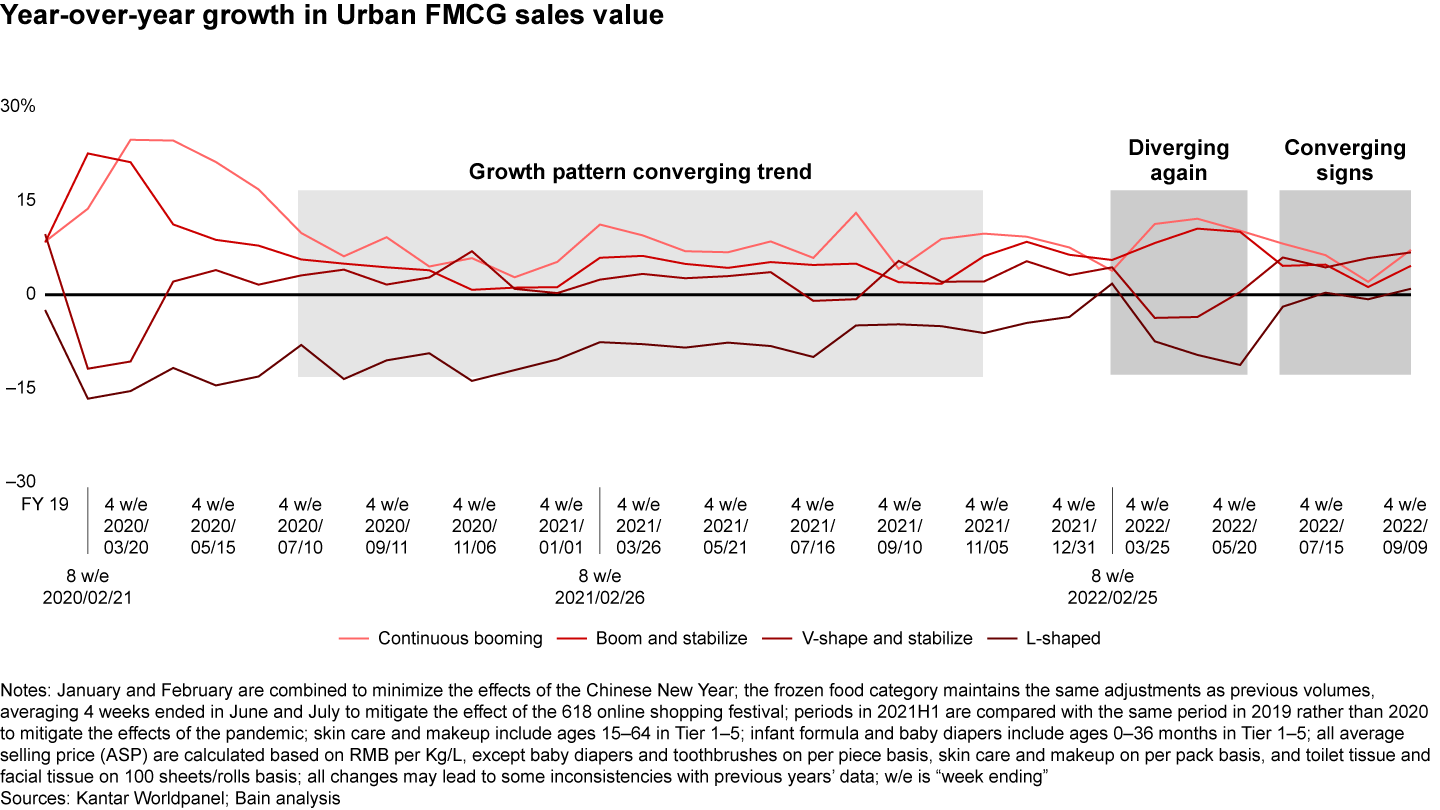 Overall, the four distinct category growth trajectories diverged again in the first half of the year, though to a lesser extent than in 2020, but quickly converged in Q3