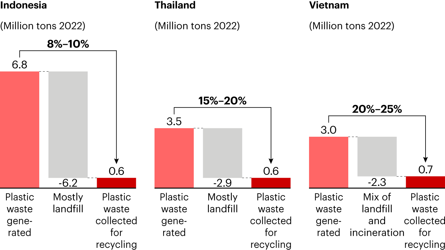 While a huge amount of plastic waste is generated, the majority remains uncollected and ends up in landfills