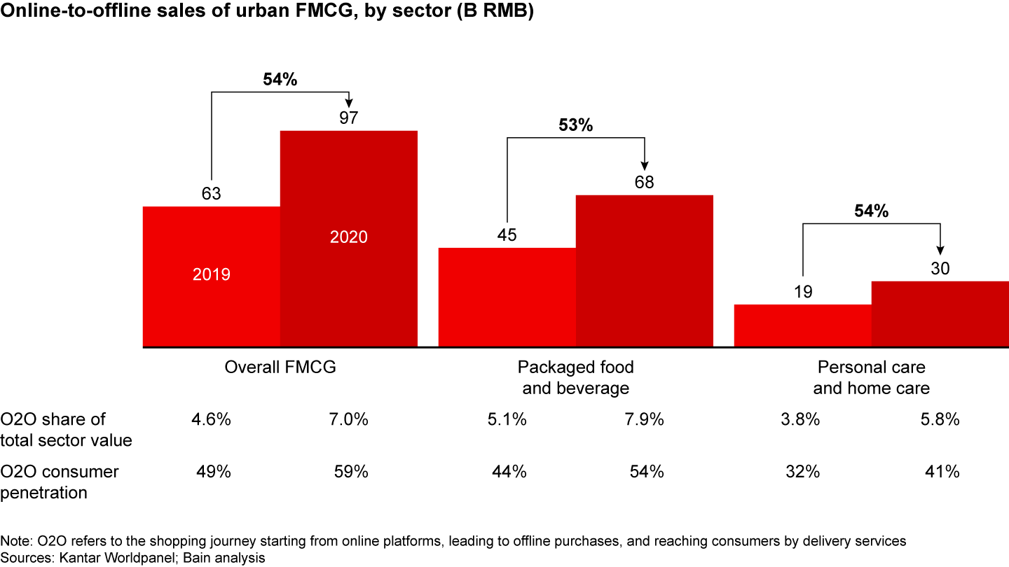 As more consumers shopped from home during the pandemic, O2O sales grew more than 50%