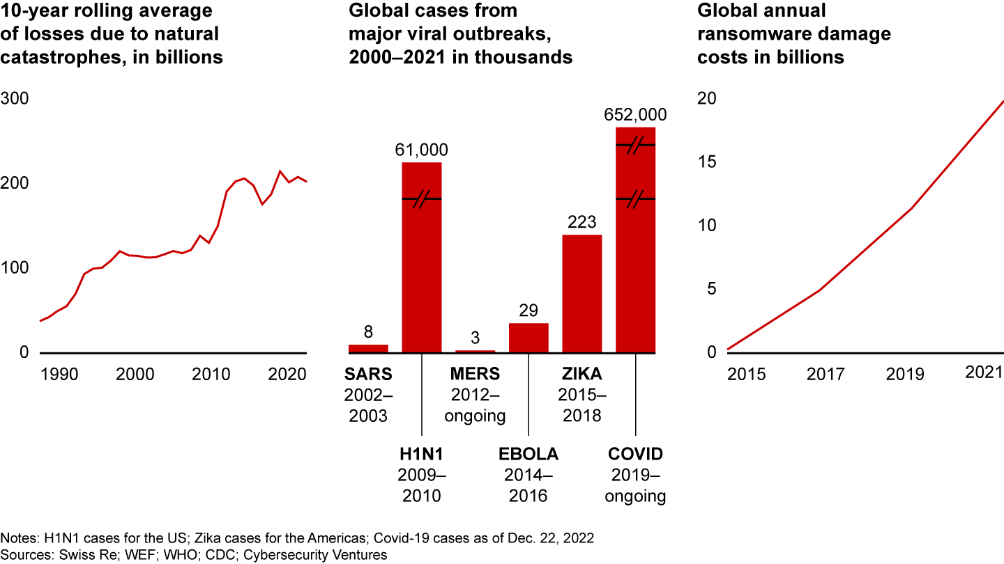 New risks are rising