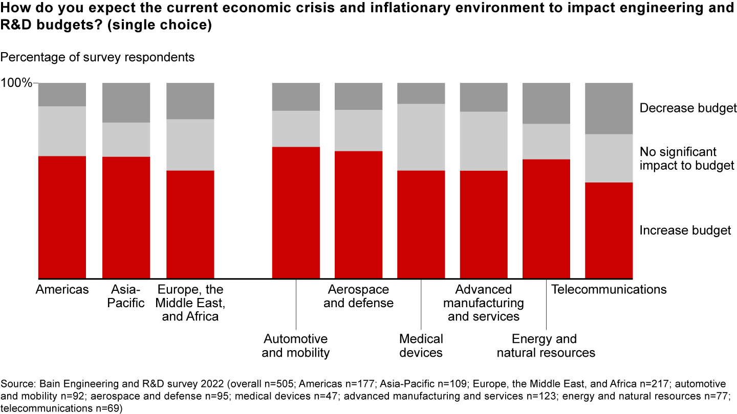 Executives plan to increase engineering and R&D spending despite the uncertain economic outlook