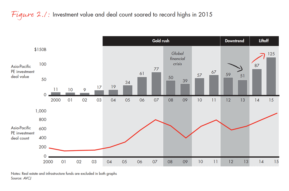 asia-pacific-private-equity-report-2016-fig-02-01_embed