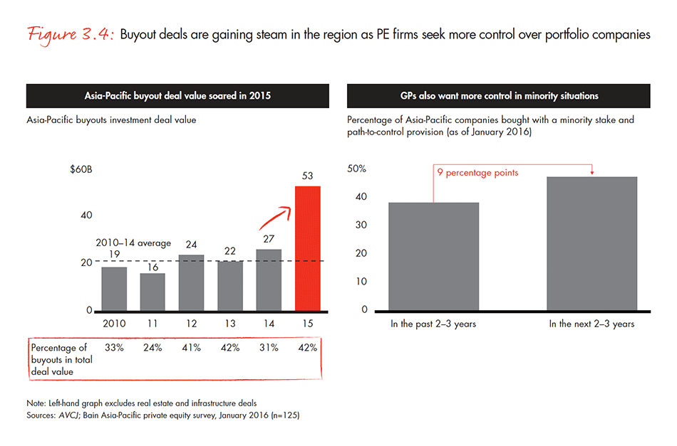 asia-pacific-private-equity-report-2016-fig-03-04_embed