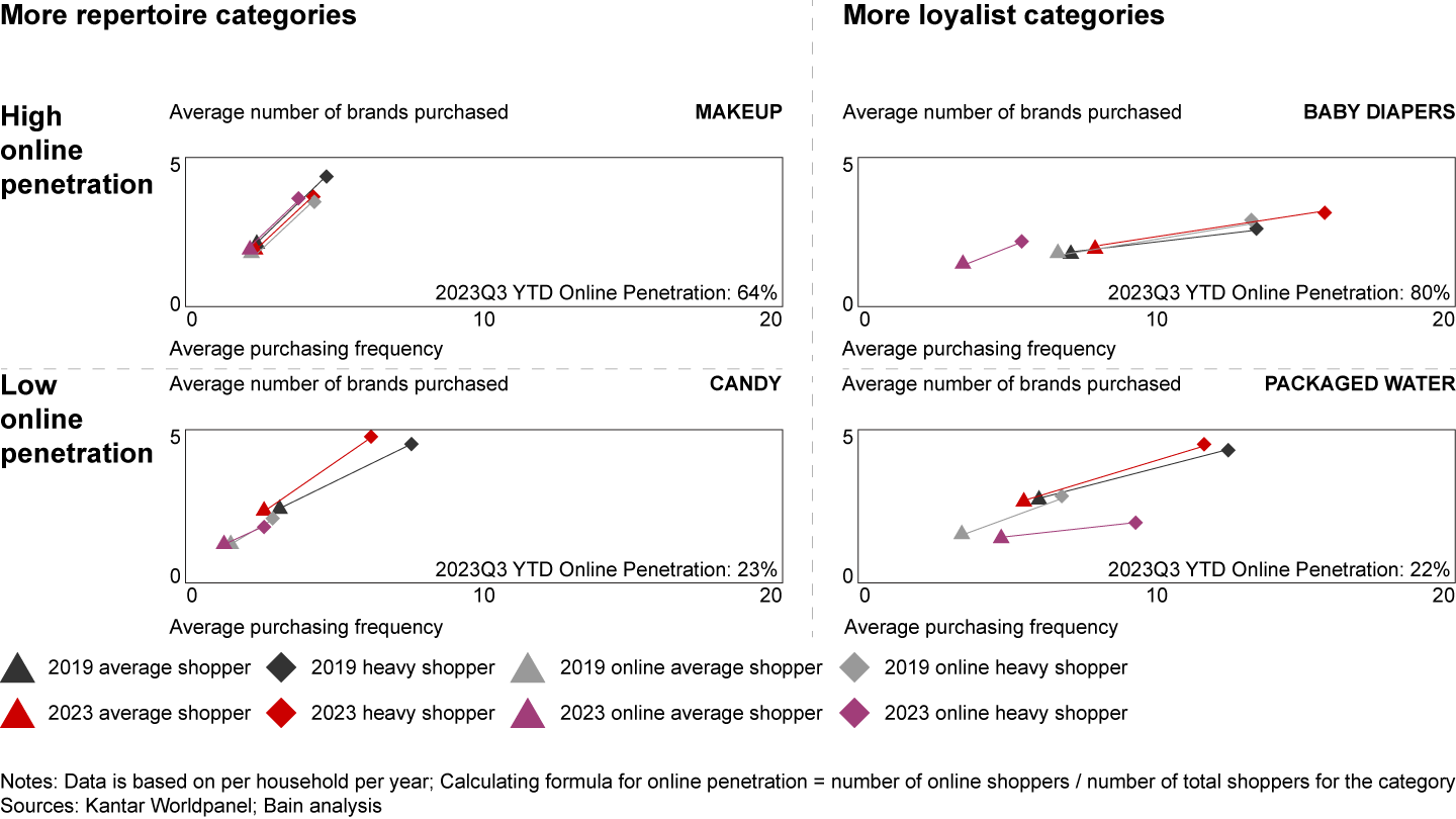 Online penetration has limited impact on repertoire behaviors