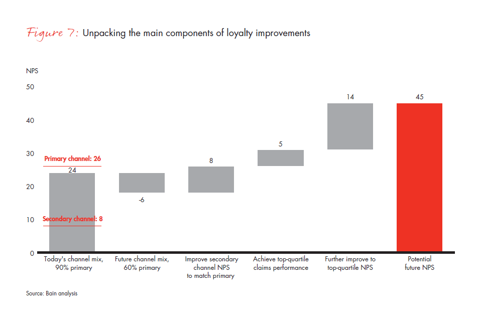 why-it-pays-for-p-and-c-insurers-fig-07_embed