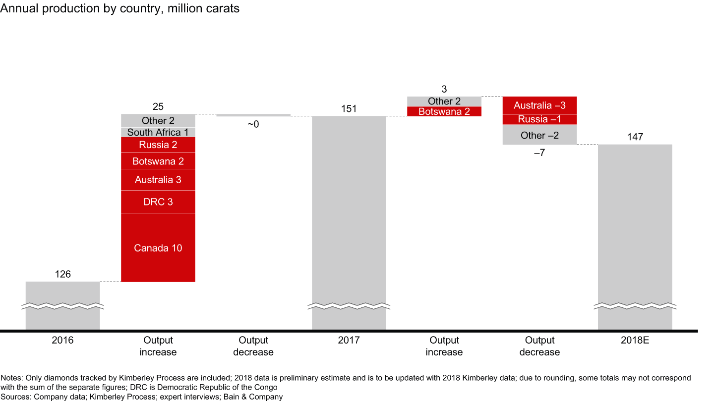 Five countries accounted for 90% of the output increase in 2017