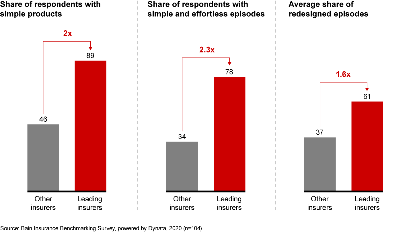 Leading insurers cut through complexity by offering a proposition marked by simplicity and ease of use