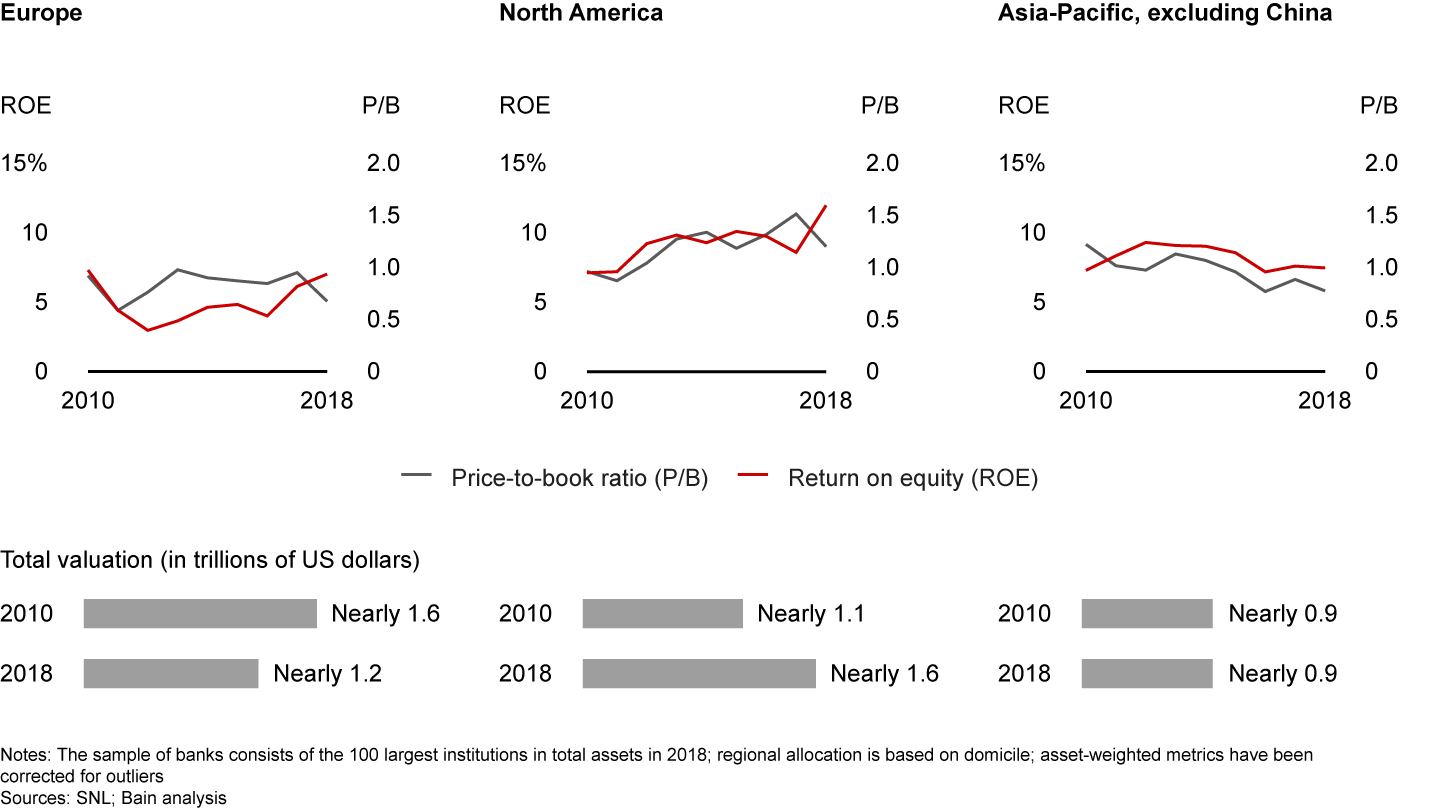 While regional performance varies, European and Asian banks broadly have not delivered on performance promises and value creation