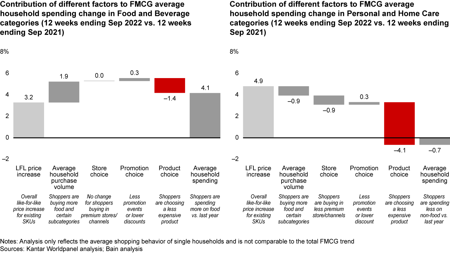 As FMCG brands pushed for price increases, product choice became important, but resulting consumer behavior differed between food and non-food categories