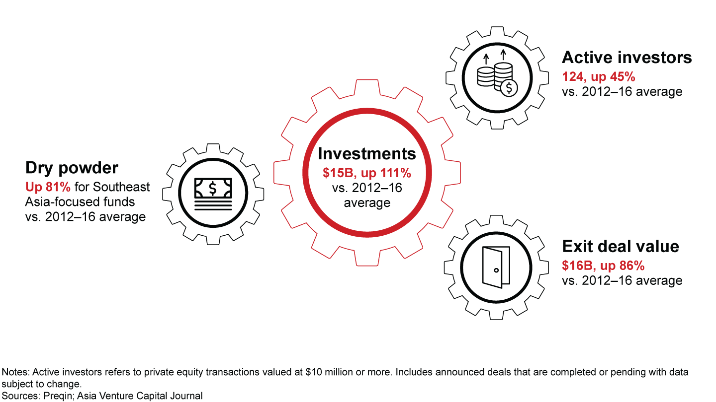 Private equity exit value and other investment cycle indicators in 2017 point to strong momentum in Southeast Asia