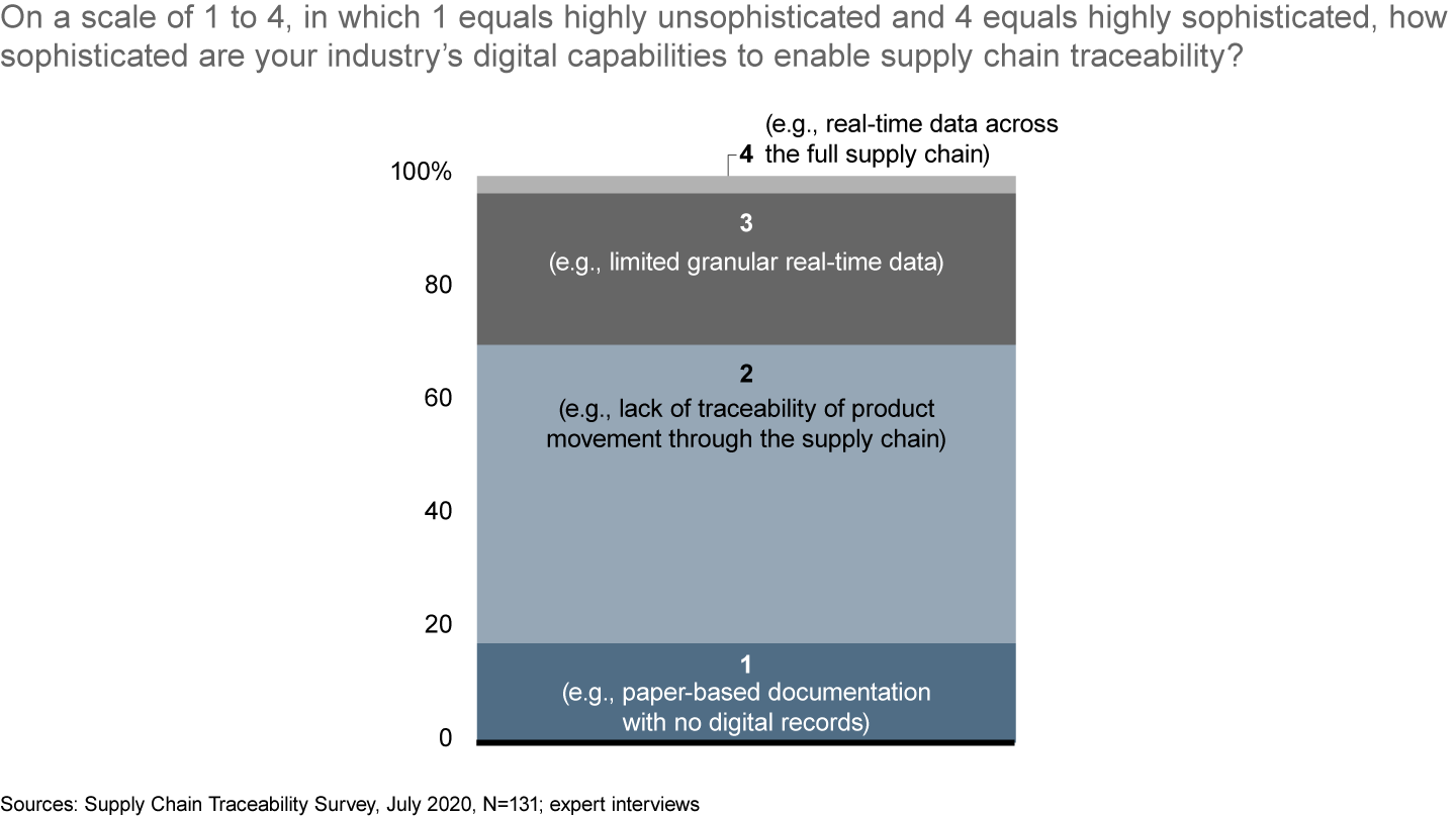 Today’s traceability efforts still lack sophistication