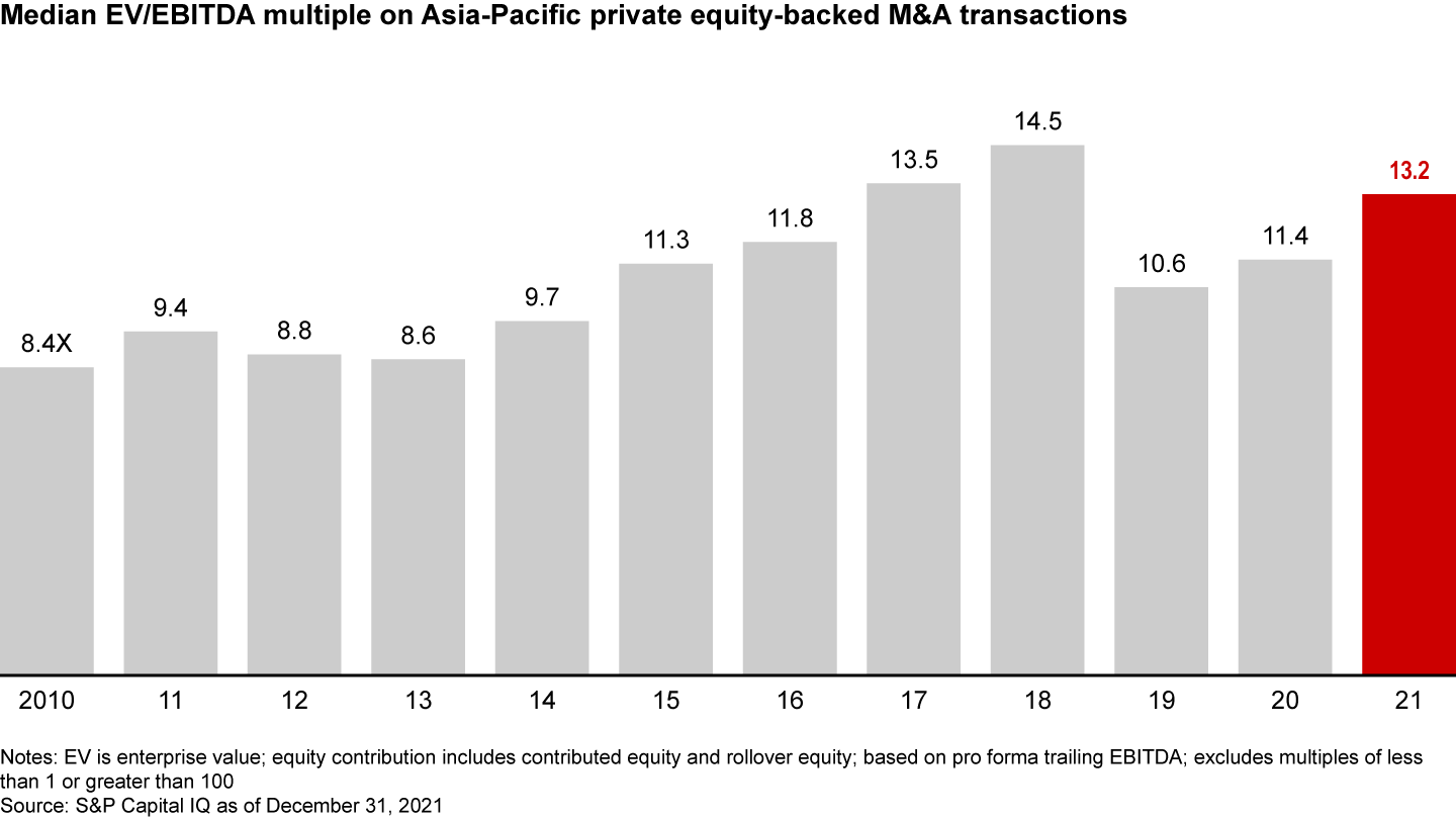 Asia-Pacific deal multiples rose again in 2021