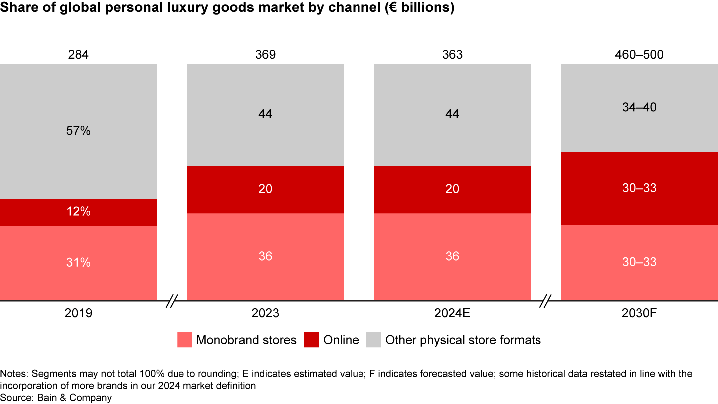 By 2030, online and monobrand stores will be the leading channels